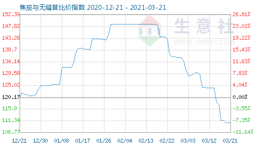3月21日焦炭與無縫管比價指數圖