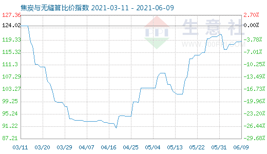 6月9日焦炭與無縫管比價指數(shù)圖