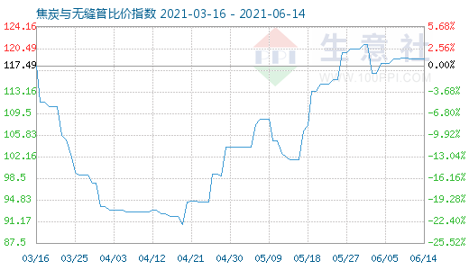 6月14日焦炭與無縫管比價指數(shù)圖