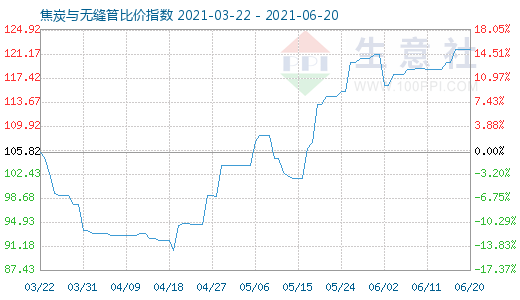 6月20日焦炭與無縫管比價指數圖