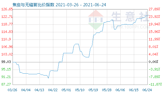 6月24日焦炭與無縫管比價指數(shù)圖