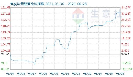 6月28日焦炭與無縫管比價指數圖