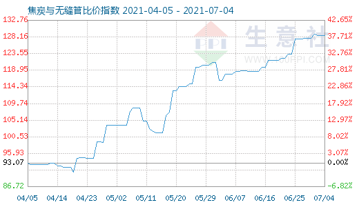 7月4日焦炭與無(wú)縫管比價(jià)指數(shù)圖