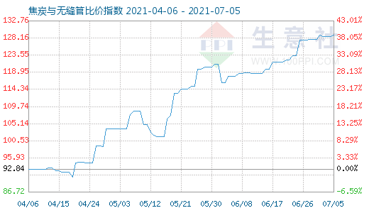 7月5日焦炭與無縫管比價指數(shù)圖