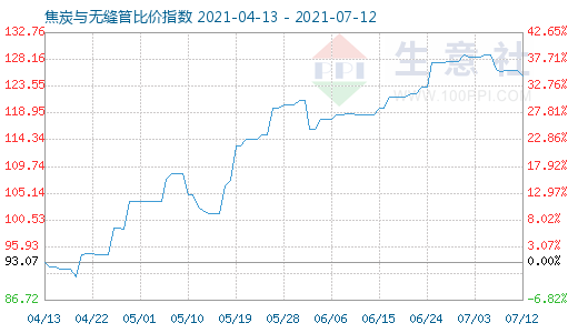 7月12日焦炭與無縫管比價指數圖