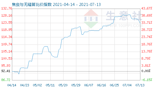 7月13日焦炭與無縫管比價指數圖