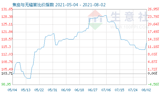 8月2日焦炭與無縫管比價(jià)指數(shù)圖