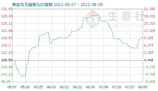 8月5日焦炭與無(wú)縫管比價(jià)指數(shù)圖