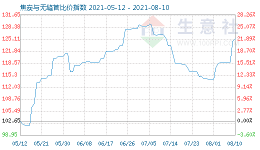 8月10日焦炭與無縫管比價指數(shù)圖