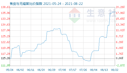 8月22日焦炭與無縫管比價指數(shù)圖