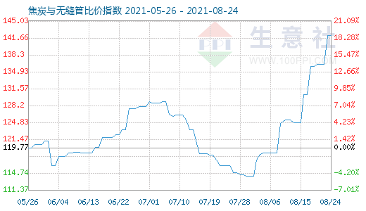 8月24日焦炭與無縫管比價(jià)指數(shù)圖