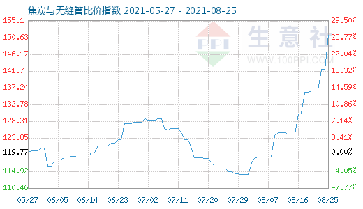 8月25日焦炭與無縫管比價指數圖