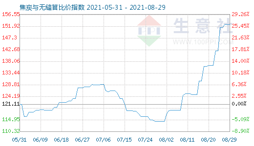 8月29日焦炭與無縫管比價指數圖