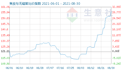 8月30日焦炭與無縫管比價指數圖