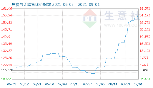 9月1日焦炭與無縫管比價指數圖