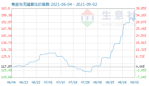 9月2日焦炭與無縫管比價指數圖
