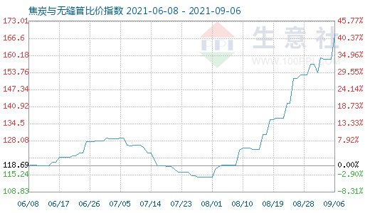 9月6日焦炭與無(wú)縫管比價(jià)指數(shù)圖