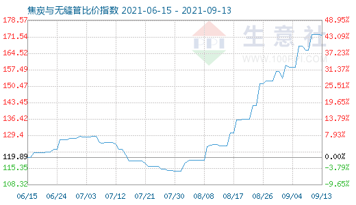 9月13日焦炭與無縫管比價指數圖