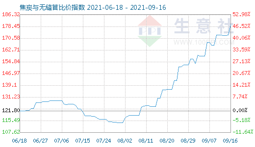 9月16日焦炭與無縫管比價指數圖