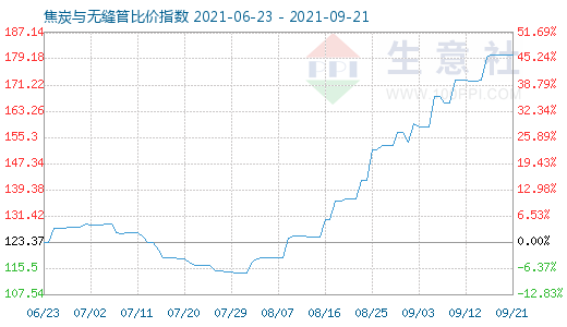 9月21日焦炭與無縫管比價指數(shù)圖