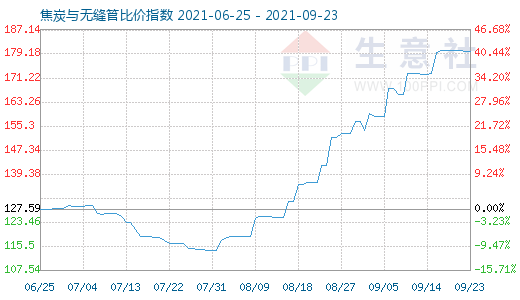 9月23日焦炭與無縫管比價指數圖