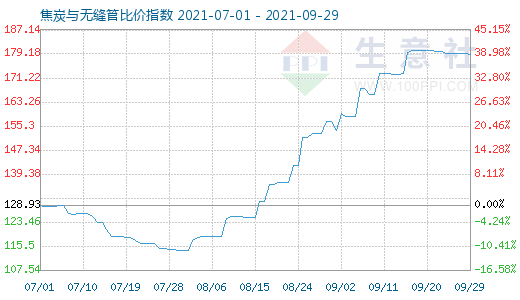 9月29日焦炭與無縫管比價指數圖