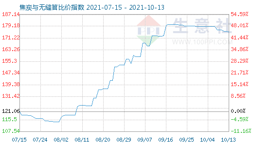 10月13日焦炭與無縫管比價指數(shù)圖