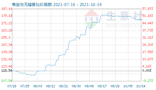 10月14日焦炭與無(wú)縫管比價(jià)指數(shù)圖