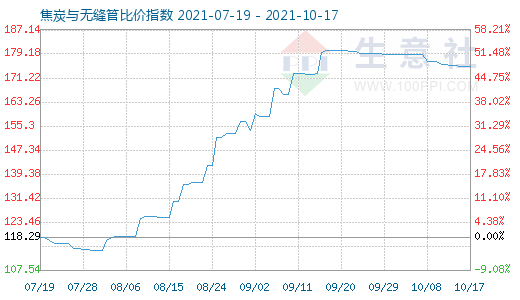 10月17日焦炭與無縫管比價(jià)指數(shù)圖