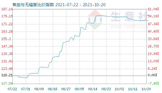 10月20日焦炭與無縫管比價指數圖