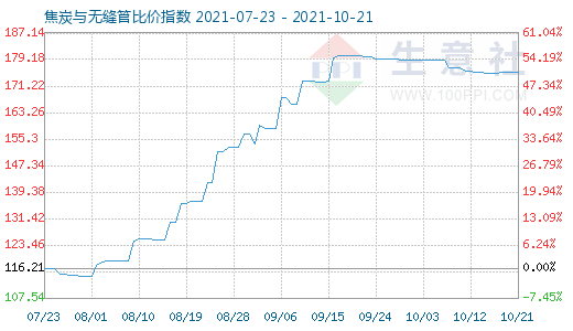 10月21日焦炭與無縫管比價指數圖