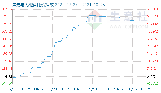 10月25日焦炭與無縫管比價指數(shù)圖