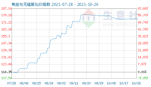 10月26日焦炭與無縫管比價指數圖