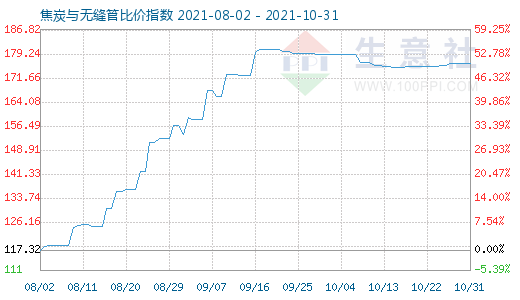 10月31日焦炭與無縫管比價指數圖
