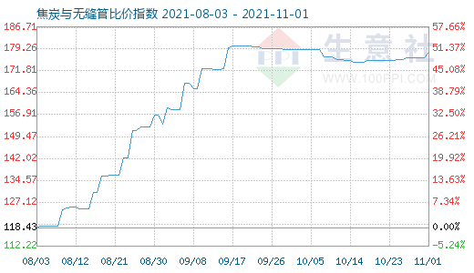 11月1日焦炭與無縫管比價指數(shù)圖