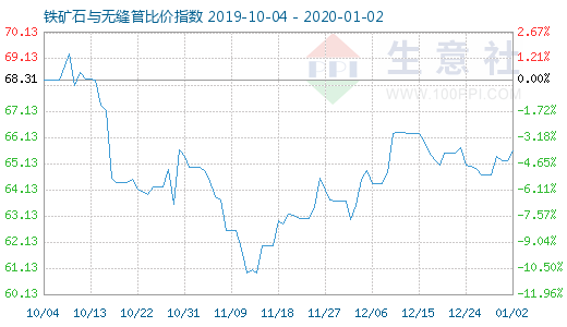 1月2日鐵礦石與無縫管比價指數圖