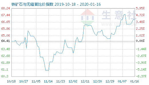 1月16日鐵礦石與無縫管比價指數圖