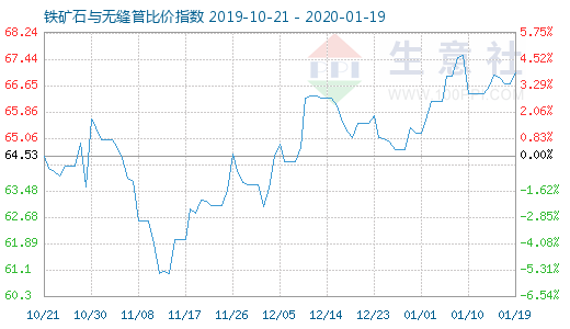 1月19日鐵礦石與無縫管比價指數(shù)圖