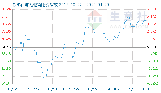 1月20日鐵礦石與無縫管比價(jià)指數(shù)圖