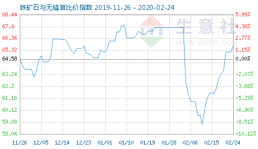 2月24日鐵礦石與無縫管比價指數圖