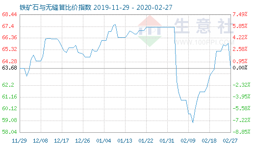 2月27日鐵礦石與無縫管比價指數圖