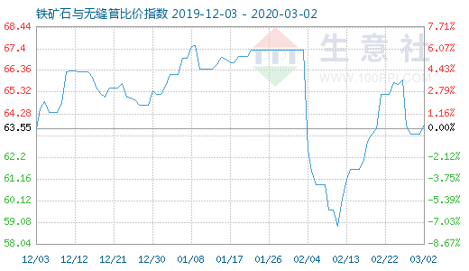 3月2日鐵礦石與無縫管比價指數圖
