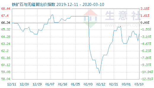 3月10日鐵礦石與無縫管比價(jià)指數(shù)圖