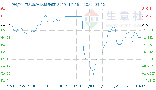 3月15日鐵礦石與無縫管比價指數圖