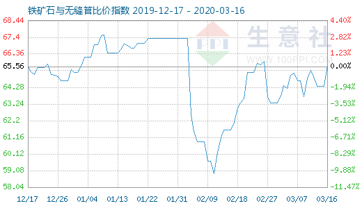 3月16日鐵礦石與無縫管比價指數圖