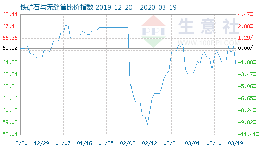 3月19日鐵礦石與無縫管比價指數(shù)圖
