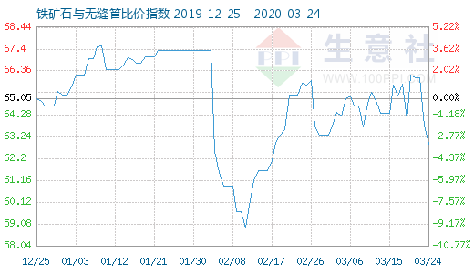 3月24日鐵礦石與無縫管比價指數(shù)圖