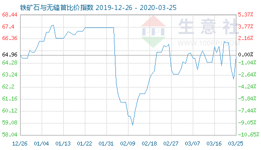 3月25日鐵礦石與無縫管比價指數圖