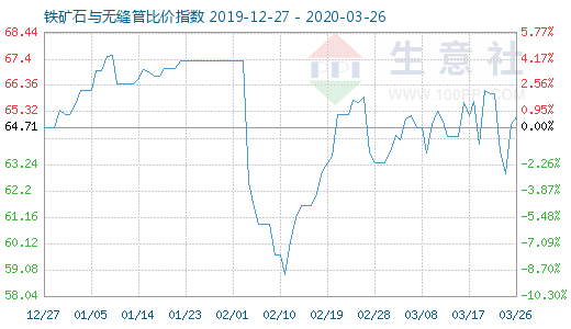 3月26日鐵礦石與無(wú)縫管比價(jià)指數(shù)圖