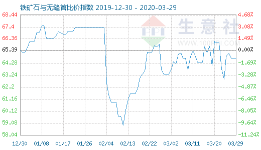 3月29日鐵礦石與無縫管比價指數圖